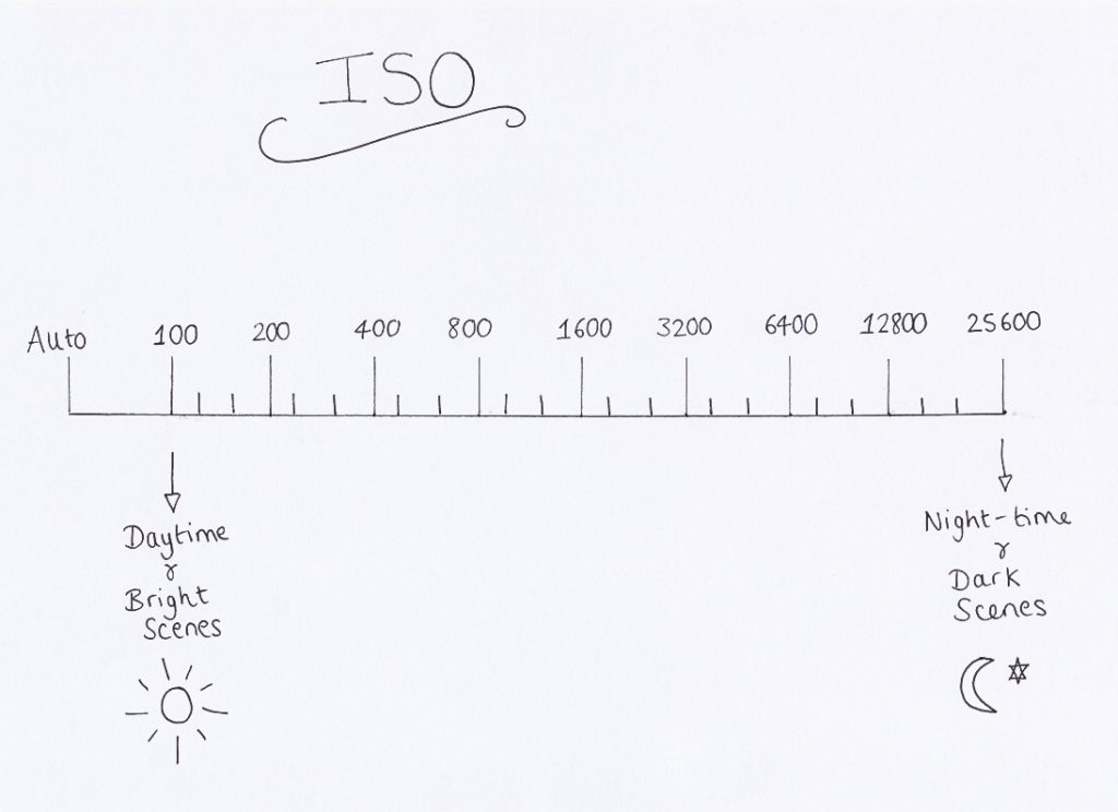 iso scale